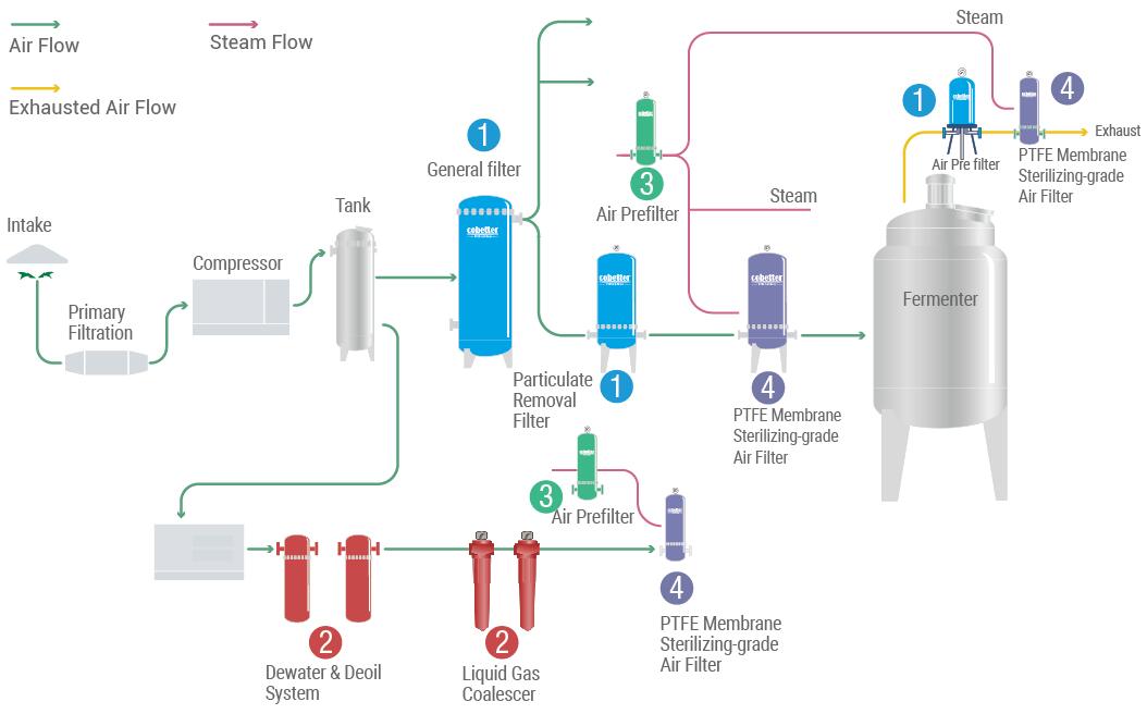 Fermentation Gas Filtration-cbt.jpg